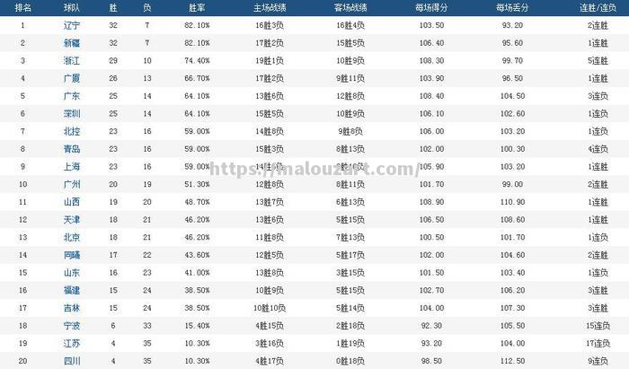 CBA联赛积分榜：浙江稳固前八，陕西逐步爬升