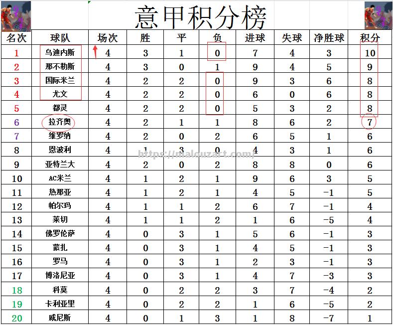 帕尔马客场大胜乌迪内斯，实现一波连胜