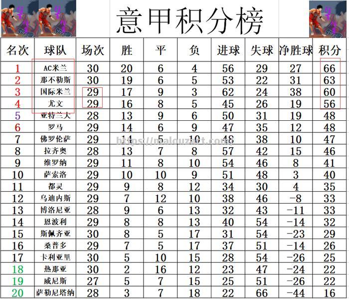 尤文图斯客场压胜对手，领跑积分榜