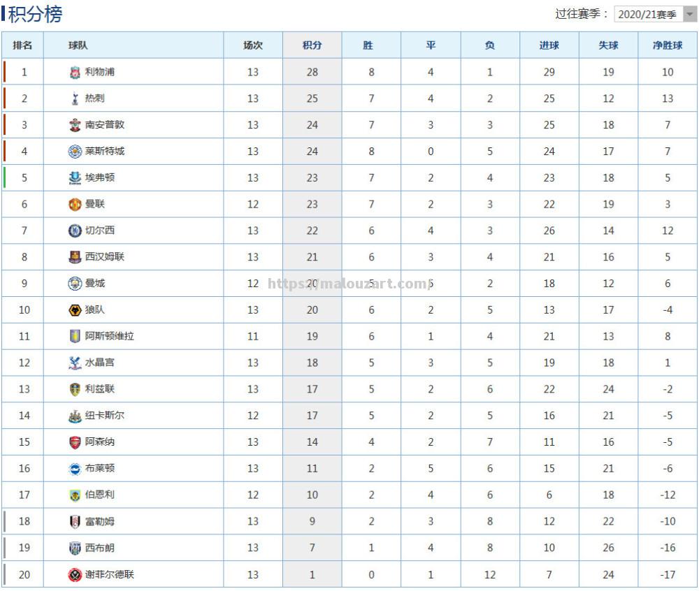 南安普顿遭遇失利，积分榜下滑