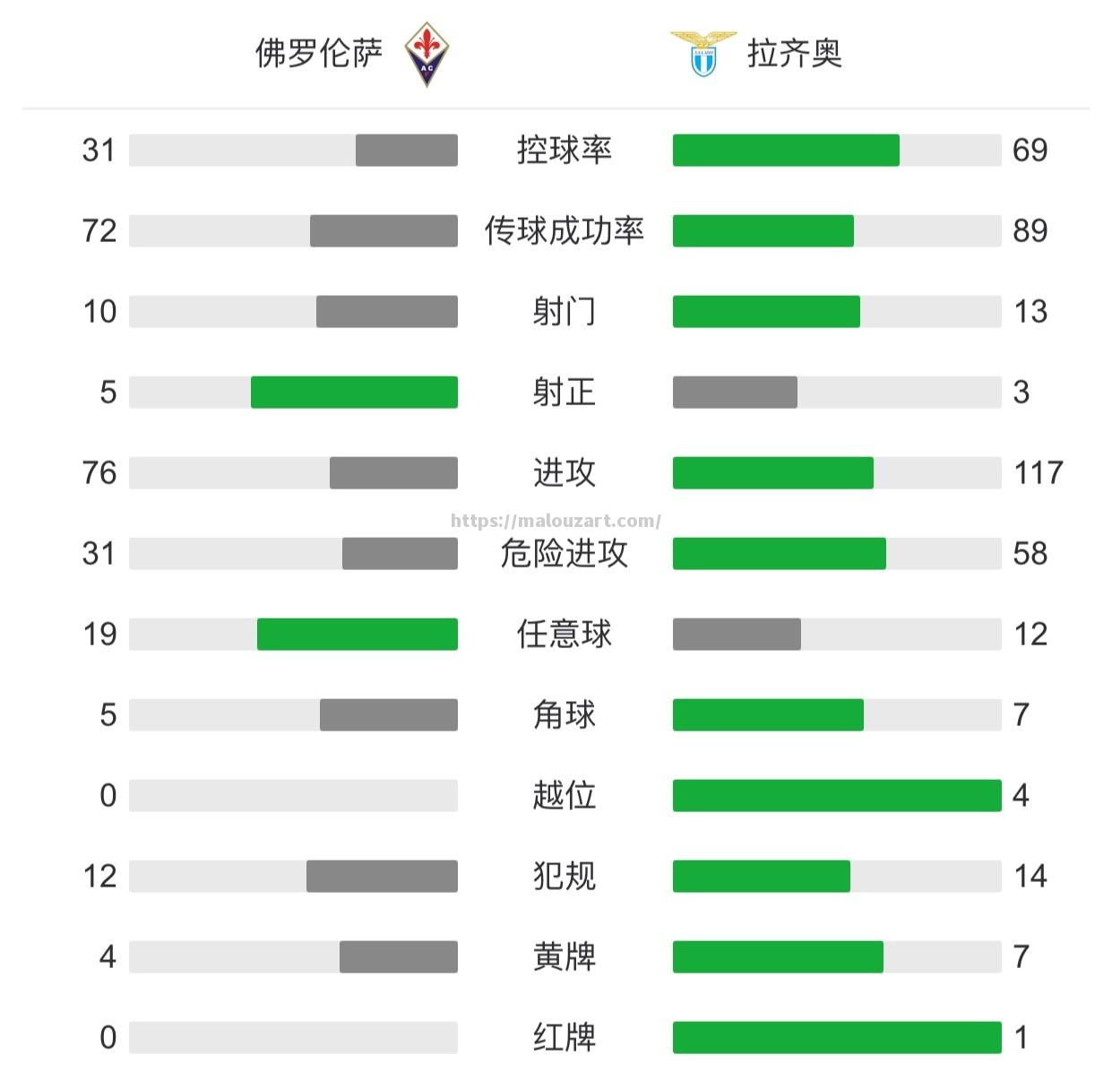 拉齐奥战平佛罗伦萨，积分榜略显拉开